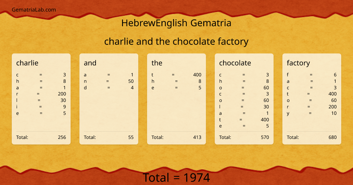 charlie and the chocolate factory in hebrewEnglish Gematria